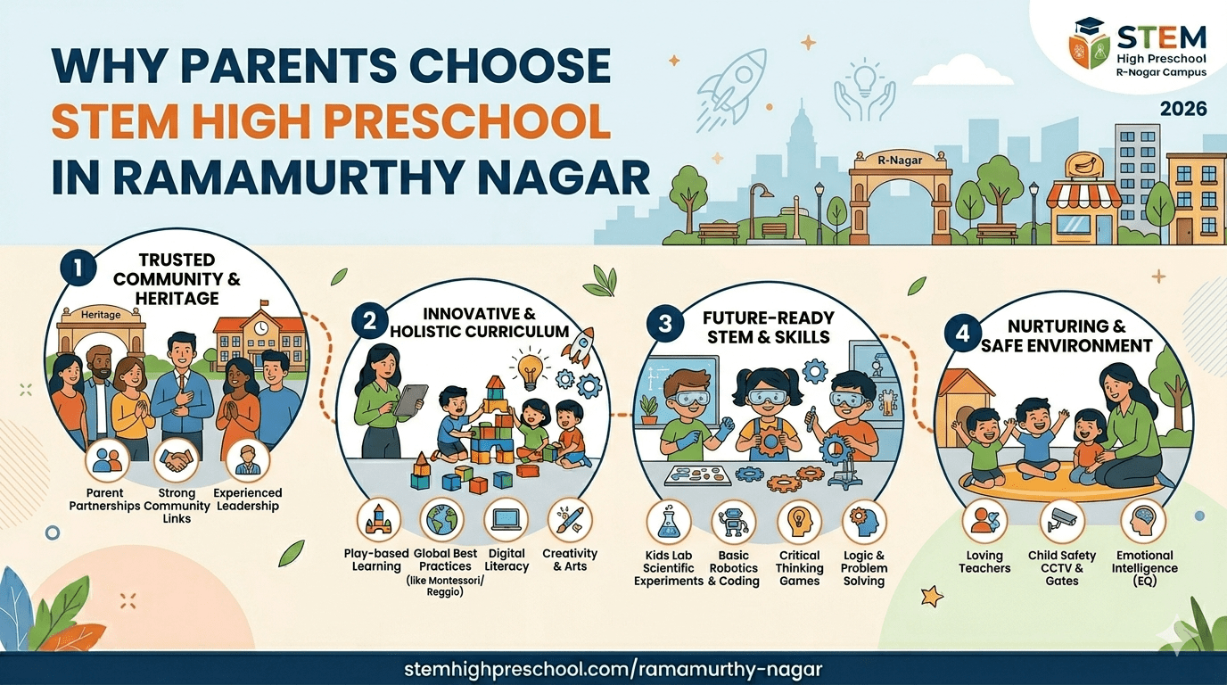 Why Parents Choose STEM High Preschool in Ramamurthy Nagar
